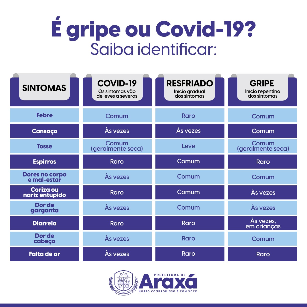 Você sabe a diferença entre os sintomas da Covid-19, resfriado e a gripe?