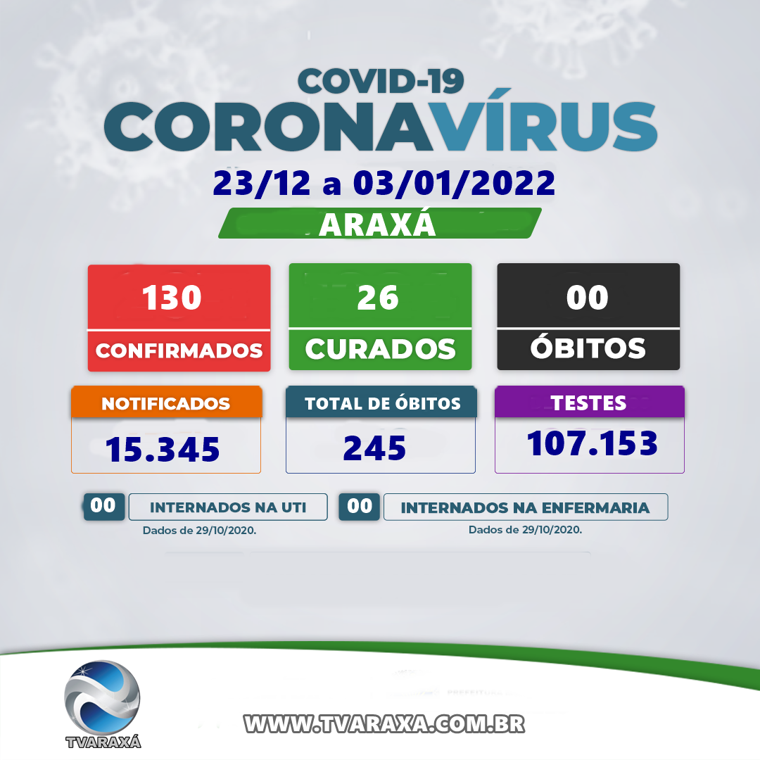 Araxá não registra ocupação nos leitos Covid 19 na UTI e clínicos, mas   130 notificações positivos  e nenhum óbito nos últimos 10 dias