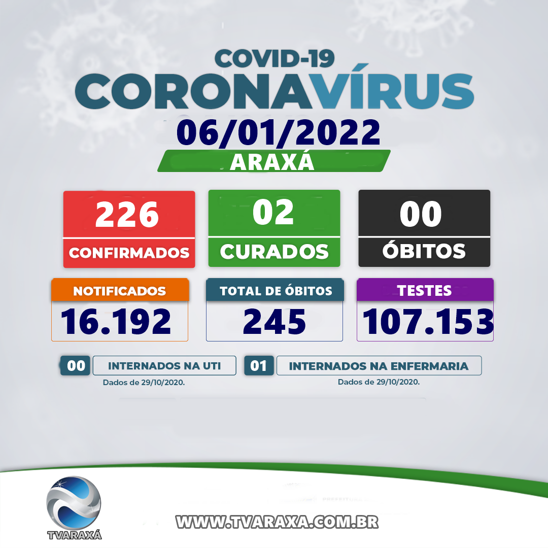 Araxá registra 226 casos de Covid 19 em 24 horas