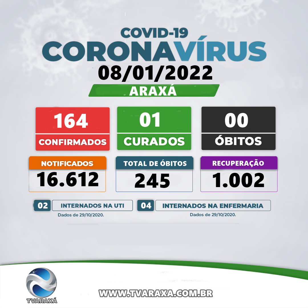 Boletim Covid-19 de 08/01/2021 de Araxá – Mais 164 positivos e 1002 em recuperação.