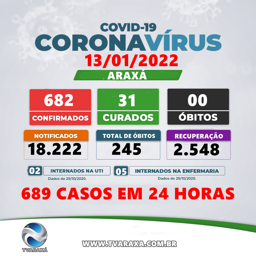 Boletim Covid 19 de Araxá 13/01/2022 – “682 casos em Araxá” Prefeitura suspende festas e eventos