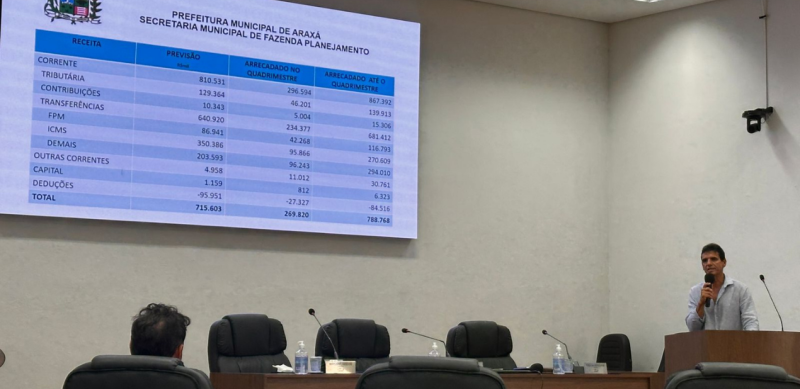 Prefeitura de Araxá destina mais da metade da receita para Saúde e Educação