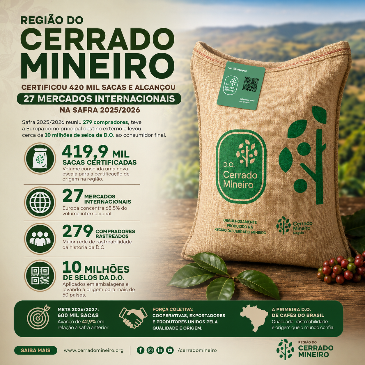 Região do Cerrado Mineiro certificou 420 mil sacas e alcançou 27 mercados internacionais na Safra 2025/2026